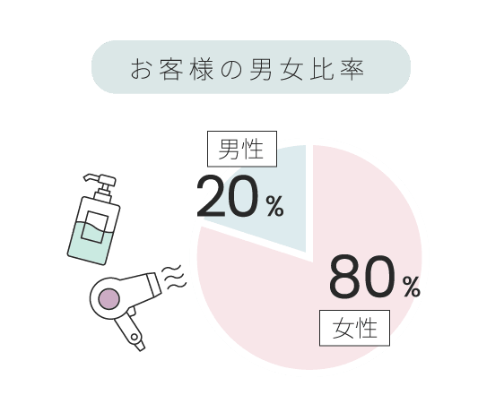 福岡・天神大名の美容室RISA｜髪質改善と癒しの6店舗の数字で見るRISAの魅力